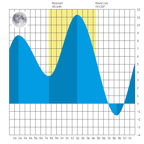 Long Beach tide chart for Monday, November 27, 2023