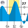 Long Beach tide chart for Monday, November 27, 2023