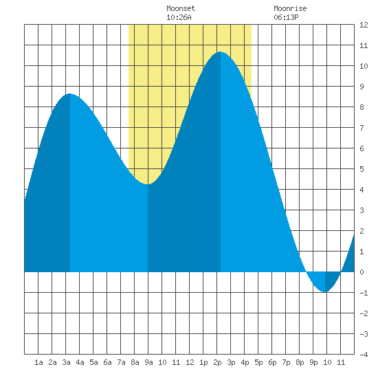 Long Beach tide chart for Wednesday, November 29, 2023