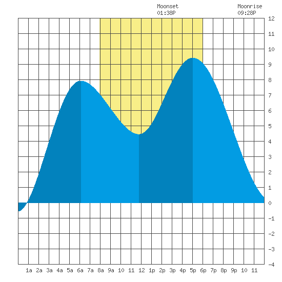 Long Beach tide chart for Thursday, November 2, 2023