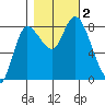 Long Beach tide chart for Thursday, November 2, 2023