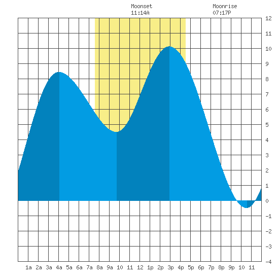 Long Beach tide chart for Thursday, November 30, 2023