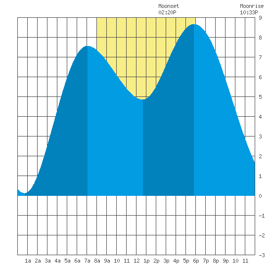 Long Beach tide chart for Friday, November 3, 2023