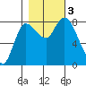 Long Beach tide chart for Friday, November 3, 2023