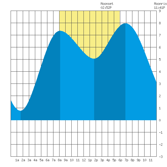 Long Beach tide chart for Saturday, November 4, 2023