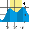 Long Beach tide chart for Saturday, November 4, 2023