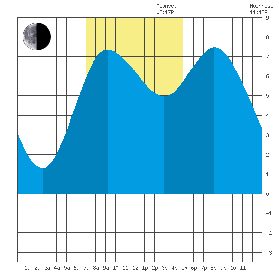 Long Beach tide chart for Sunday, November 5, 2023