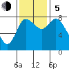 Long Beach tide chart for Sunday, November 5, 2023