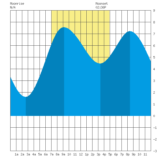 Long Beach tide chart for Monday, November 6, 2023