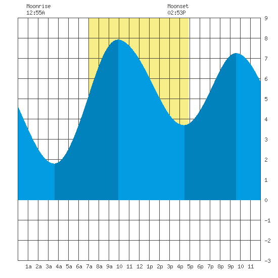 Long Beach tide chart for Tuesday, November 7, 2023
