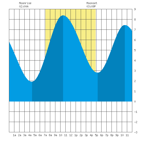 Long Beach tide chart for Wednesday, November 8, 2023