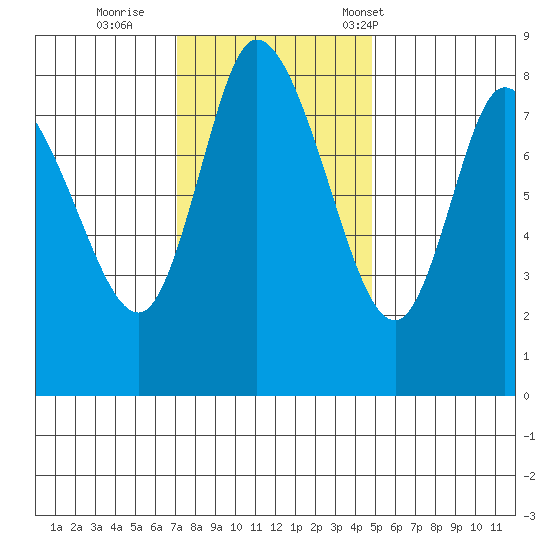 Long Beach tide chart for Thursday, November 9, 2023