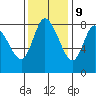 Long Beach tide chart for Thursday, November 9, 2023