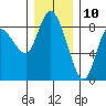 Long Beach tide chart for Sunday, December 10, 2023