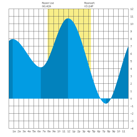 Long Beach tide chart for Monday, December 11, 2023