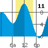 Long Beach tide chart for Monday, December 11, 2023