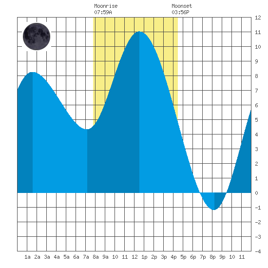 Long Beach tide chart for Tuesday, December 12, 2023