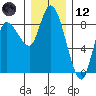 Long Beach tide chart for Tuesday, December 12, 2023