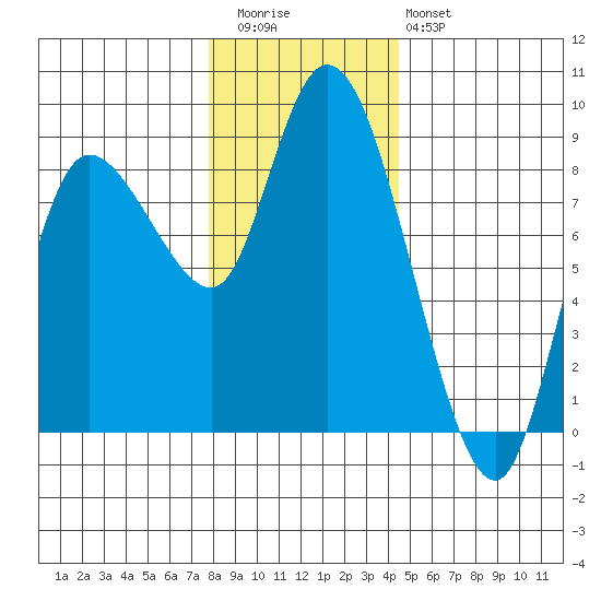 Long Beach tide chart for Wednesday, December 13, 2023