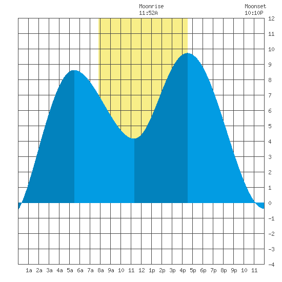 Long Beach tide chart for Sunday, December 17, 2023