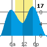 Long Beach tide chart for Sunday, December 17, 2023