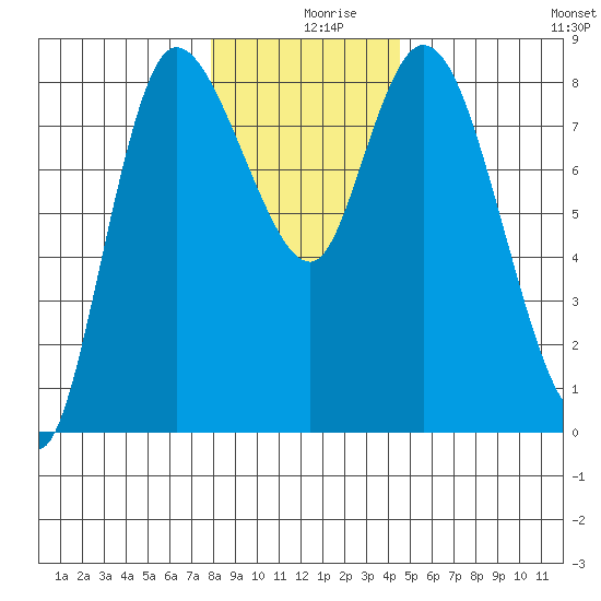 Long Beach tide chart for Monday, December 18, 2023