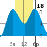 Long Beach tide chart for Monday, December 18, 2023