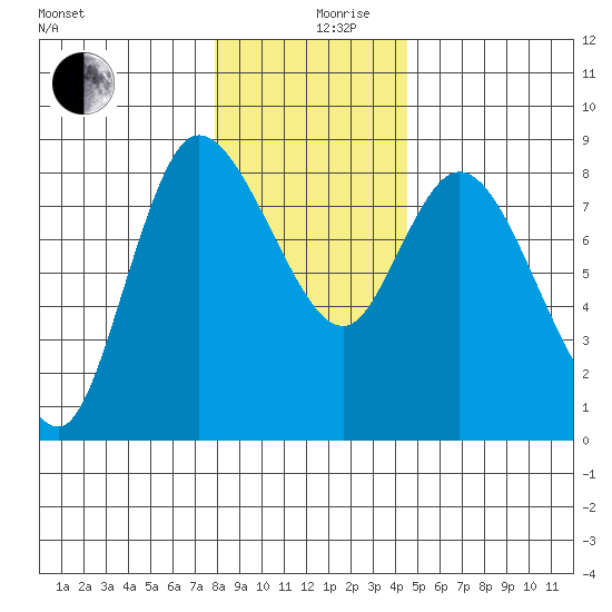 Long Beach tide chart for Tuesday, December 19, 2023