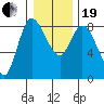 Long Beach tide chart for Tuesday, December 19, 2023