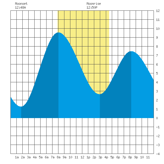 Long Beach tide chart for Wednesday, December 20, 2023