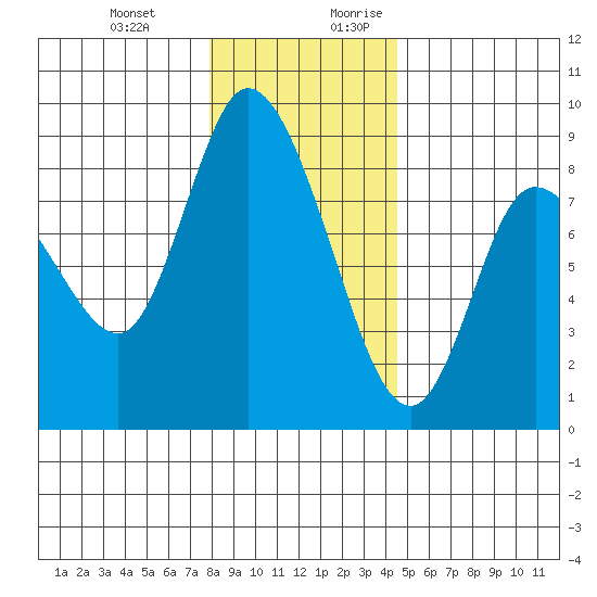 Long Beach tide chart for Friday, December 22, 2023