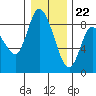 Long Beach tide chart for Friday, December 22, 2023