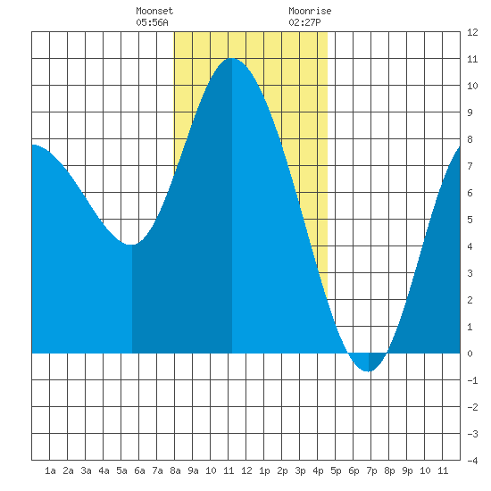 Long Beach tide chart for Sunday, December 24, 2023