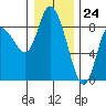 Long Beach tide chart for Sunday, December 24, 2023