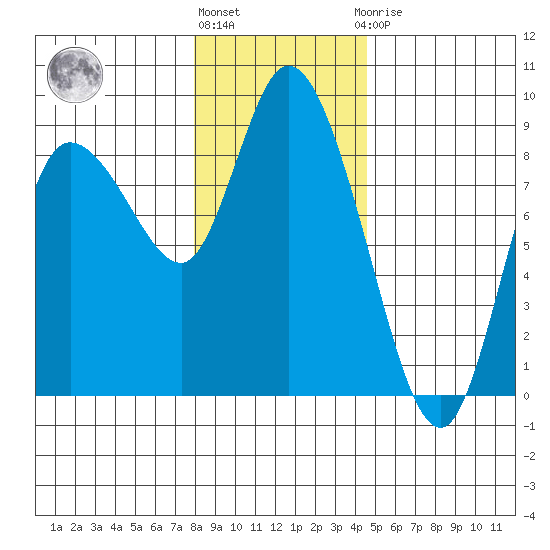 Long Beach tide chart for Tuesday, December 26, 2023