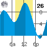 Long Beach tide chart for Tuesday, December 26, 2023