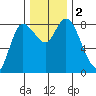Long Beach tide chart for Saturday, December 2, 2023