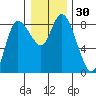 Long Beach tide chart for Saturday, December 30, 2023