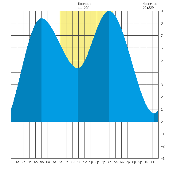 Long Beach tide chart for Sunday, December 31, 2023