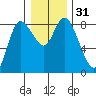 Long Beach tide chart for Sunday, December 31, 2023
