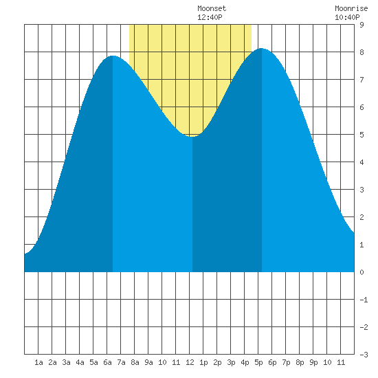 Long Beach tide chart for Sunday, December 3, 2023