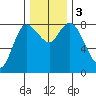Long Beach tide chart for Sunday, December 3, 2023