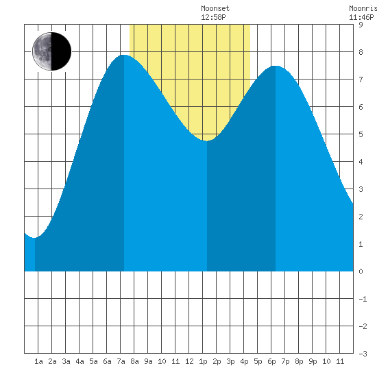 Long Beach tide chart for Monday, December 4, 2023