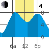 Long Beach tide chart for Monday, December 4, 2023