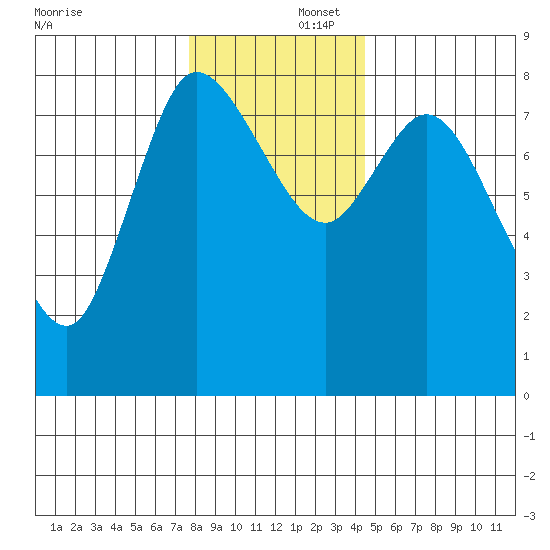Long Beach tide chart for Tuesday, December 5, 2023