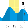Long Beach tide chart for Tuesday, December 5, 2023