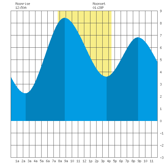 Long Beach tide chart for Wednesday, December 6, 2023