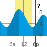 Long Beach tide chart for Thursday, December 7, 2023