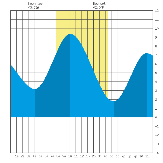 Long Beach tide chart for Friday, December 8, 2023