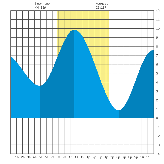 Long Beach tide chart for Saturday, December 9, 2023